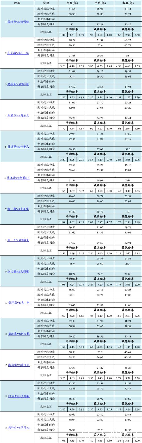 胜负彩26010期欧洲投注比例&网友调查及欧赔总汇
