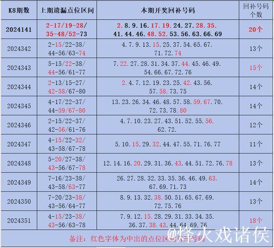 015期陈青峰快乐8预测奖号：遗漏分析