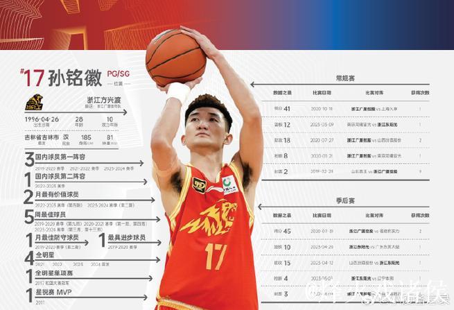 孙铭徽13+12胡金秋24分 广厦克四川取3连胜