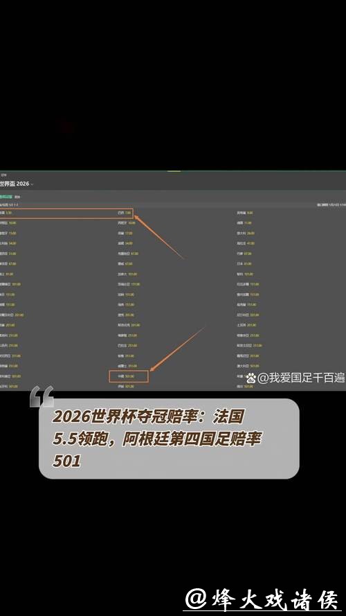 世界杯夺冠赔率:巴法西3强并列第1 国足1赔501 世界杯夺冠赔率:巴法西3强并列第1 国足1赔501