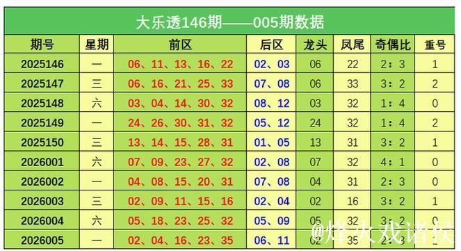006期冯娜大乐透预测奖号：重号数据分析